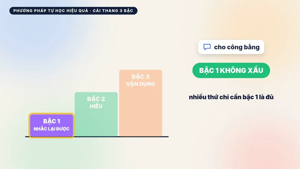 Ba bậc của sự hiểu