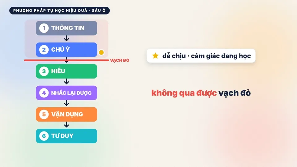 Chuỗi sáu ô từ thông tin tới tư duy
